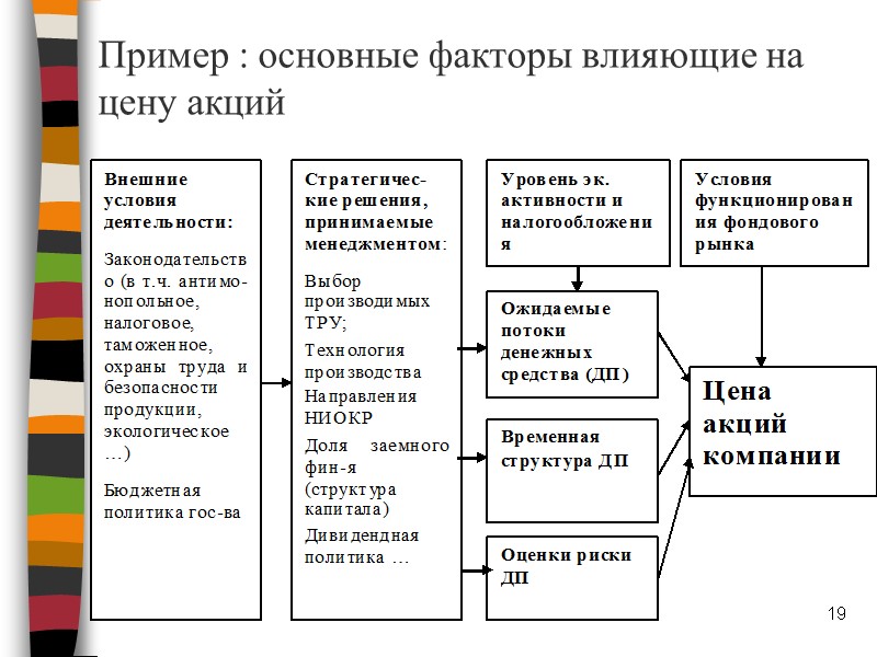 Пример : основные факторы влияющие на цену акций 19